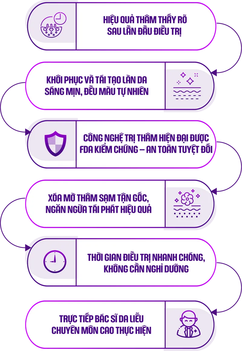 Ưu đãi trị thâm cam kết